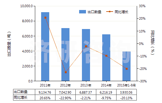 2011-2015年9月中國(guó)感光乳液(HS37071000)出口量及增速統(tǒng)計(jì)